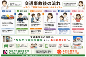 交通事故後の流れ（事故発生から整形外科受診、接骨院での施術、保険会社とのやり取り、症状改善までの流れをまとめたイラスト）