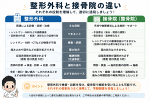 交通事故での整形外科と接骨院の違いを比較した図。検査、診察、薬の処方、施術、通院方法など、それぞれの役割を分かりやすく解説しています。