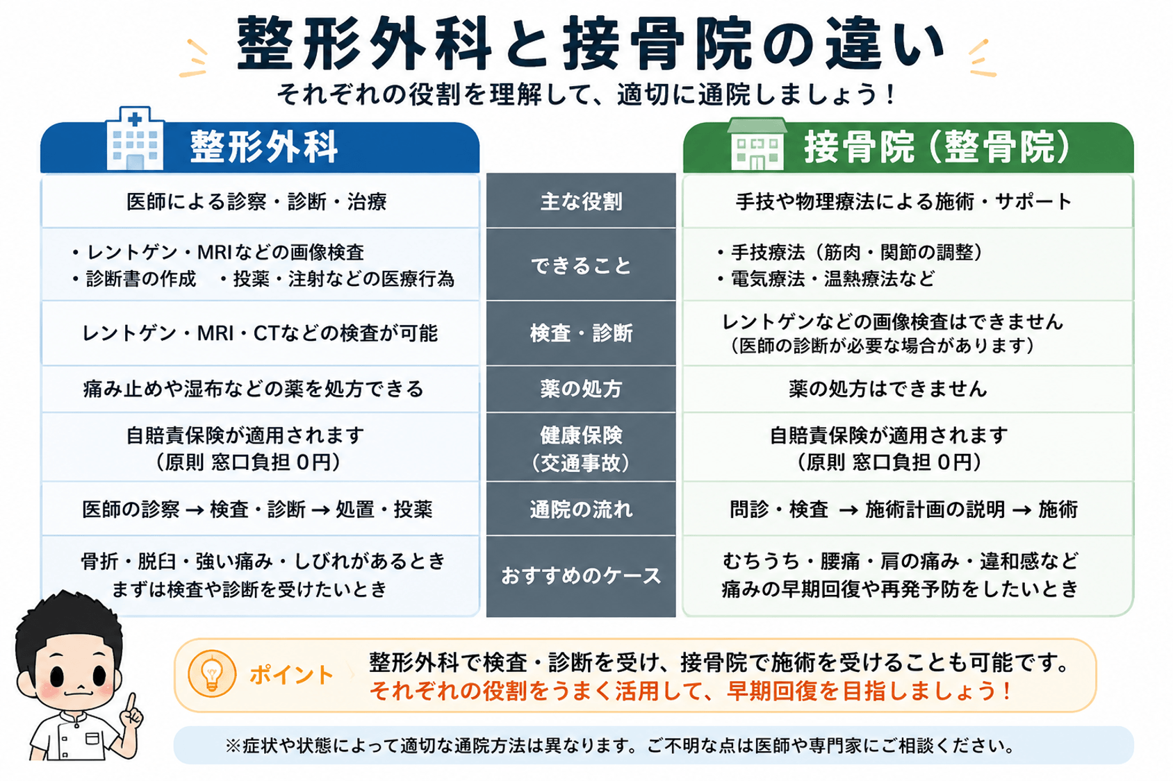 交通事故での整形外科と接骨院の違いを比較した図。検査、診察、薬の処方、施術、通院方法など、それぞれの役割を分かりやすく解説しています。