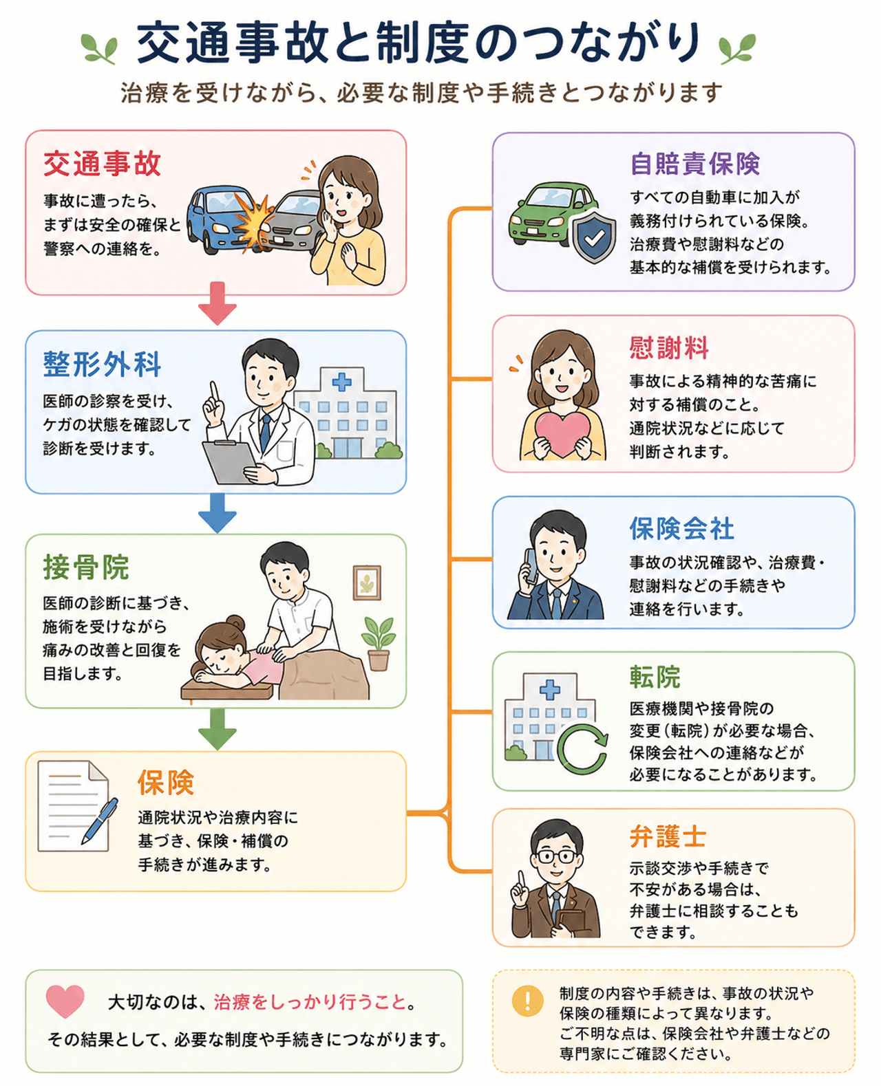交通事故後の整形外科・接骨院と保険や慰謝料などの制度のつながりを示すイラスト