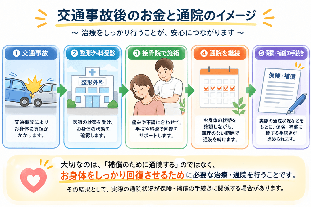 交通事故後の整形外科受診・接骨院通院から保険や補償の手続きまでの流れを示すイラスト