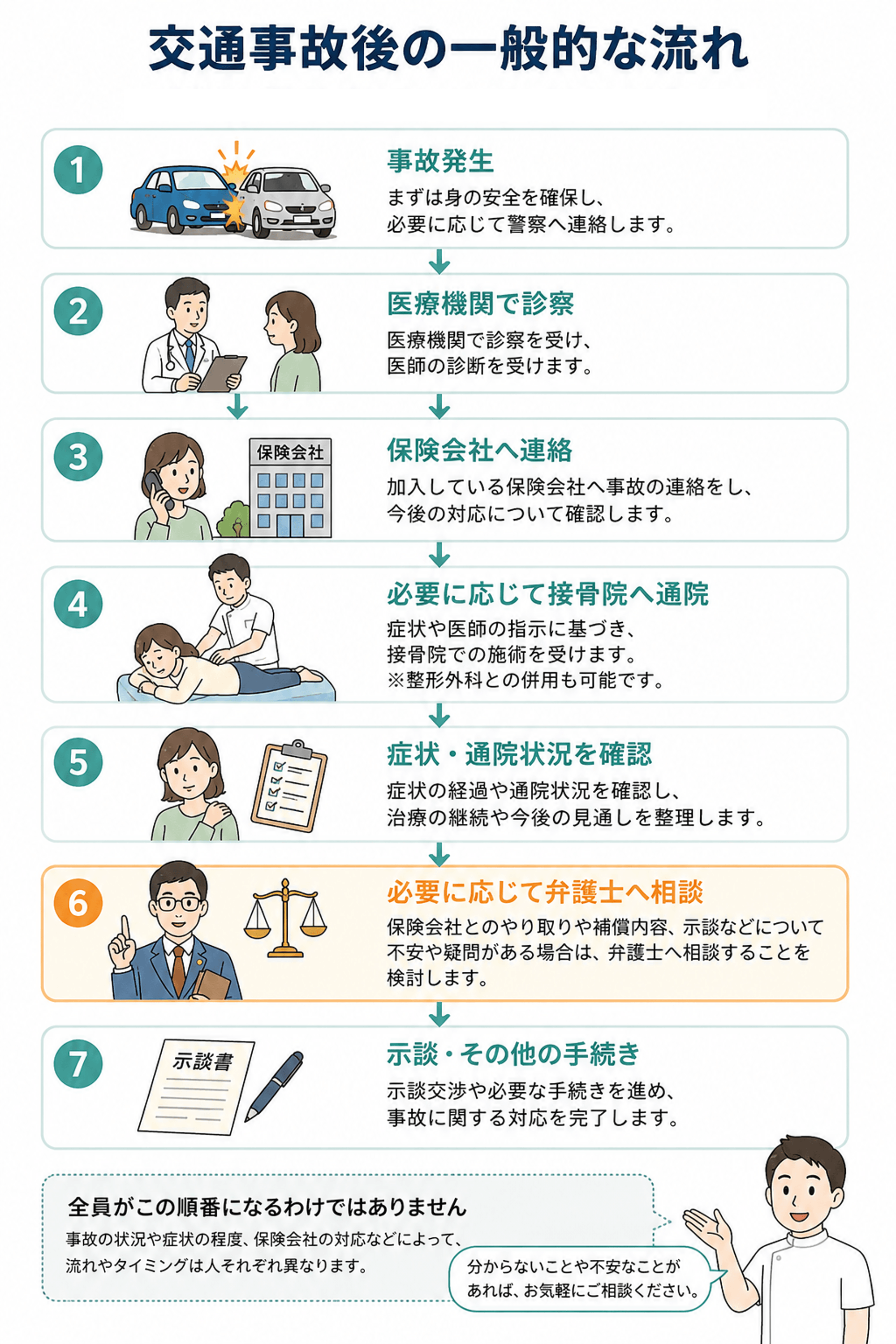 交通事故後の一般的な流れ｜事故発生から診察・通院・弁護士への相談・示談まで