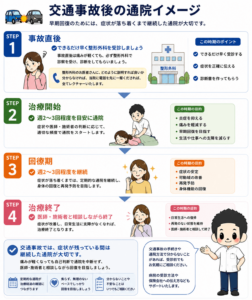 交通事故後の通院イメージ